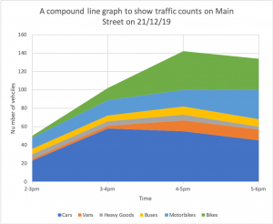 Compound Line Graphs in Geography - Internet Geography