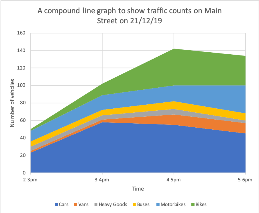 Compound line graph showing traffic counts