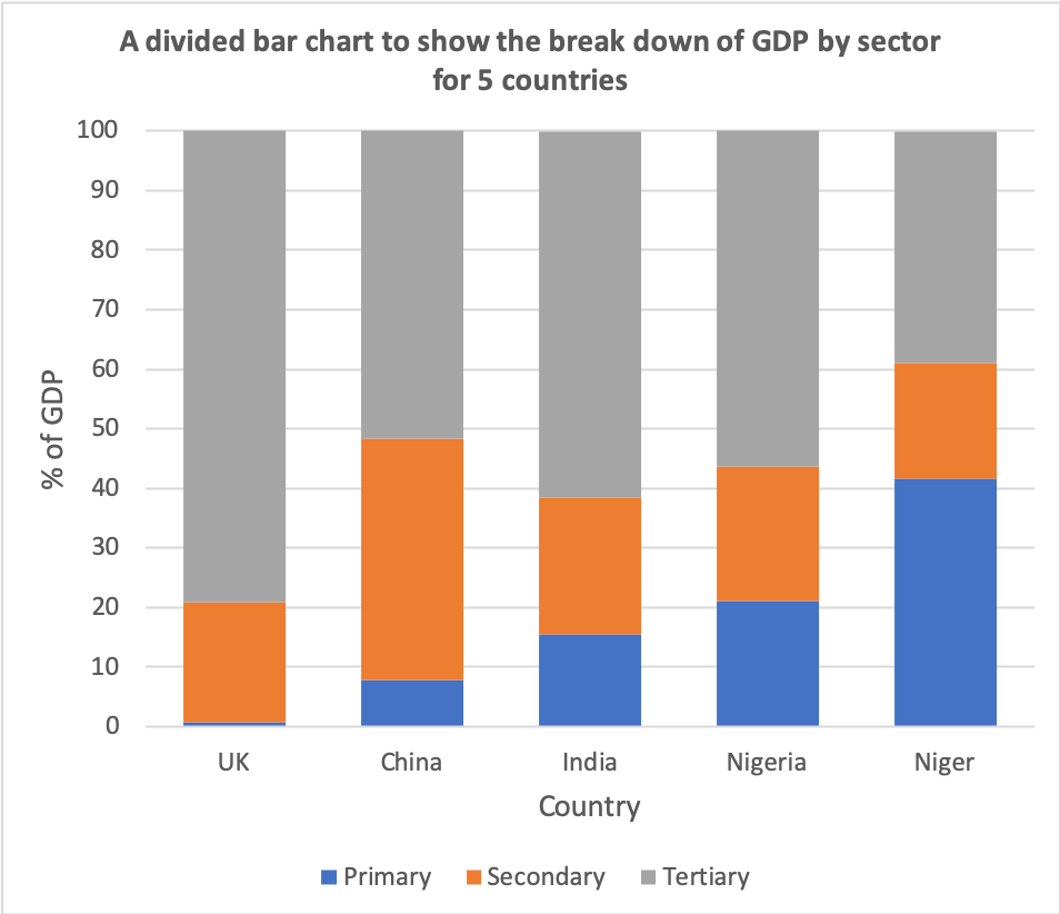 Divided bar chart example