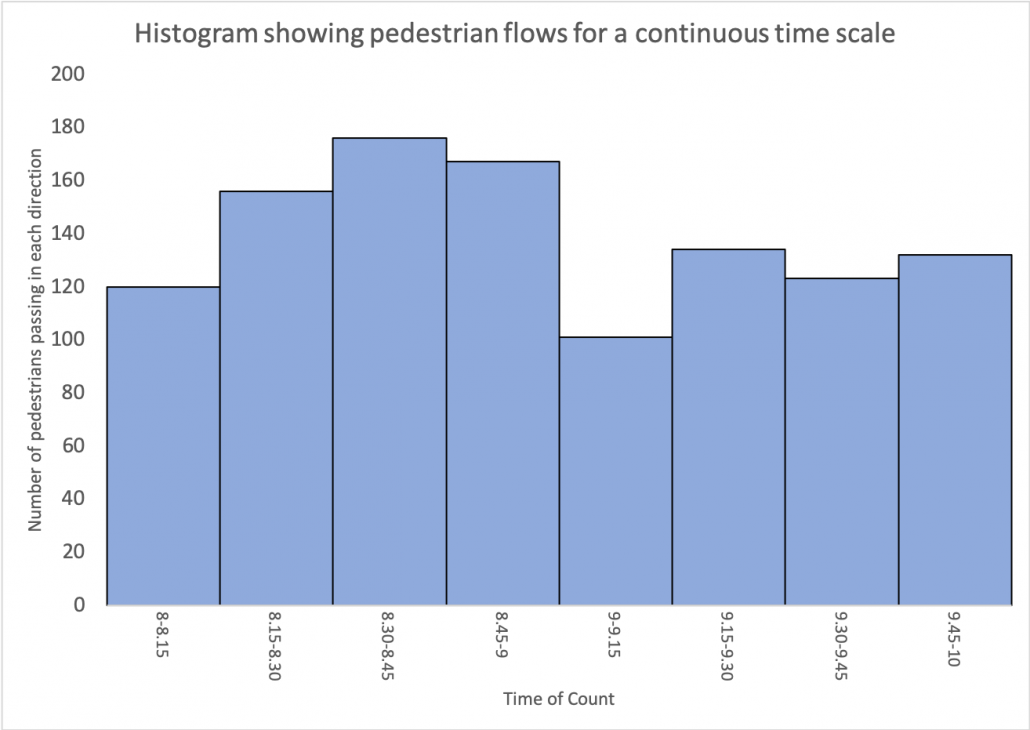 Histogram for a pedestrian count