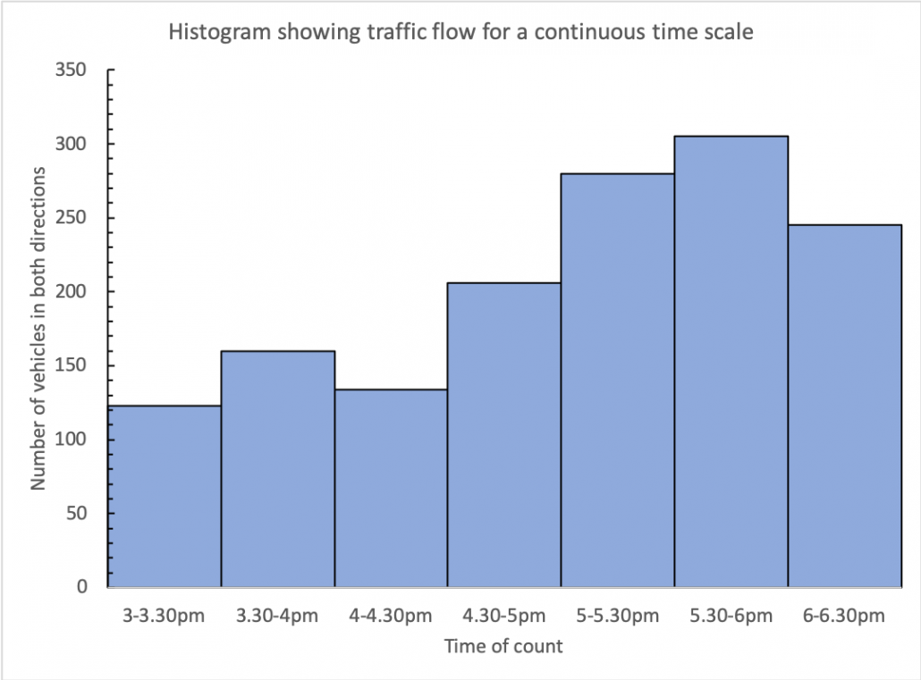 Histogram for traffic count