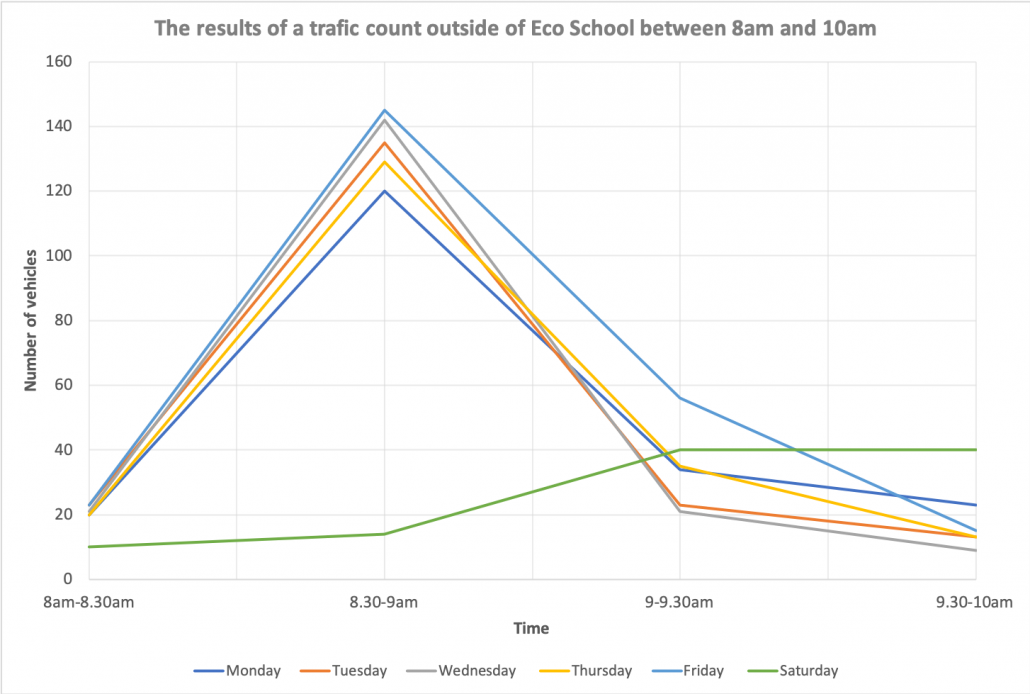 Line graph to show the results of traffic counts outside of Eco School