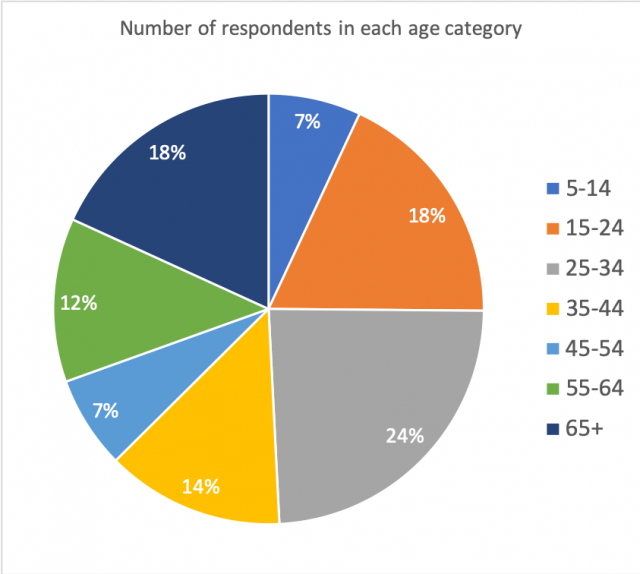 Pie Charts in Geography Geography