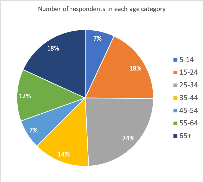 Pie Charts In Geography Internet Geography