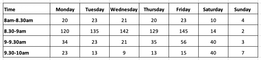 Traffic count data