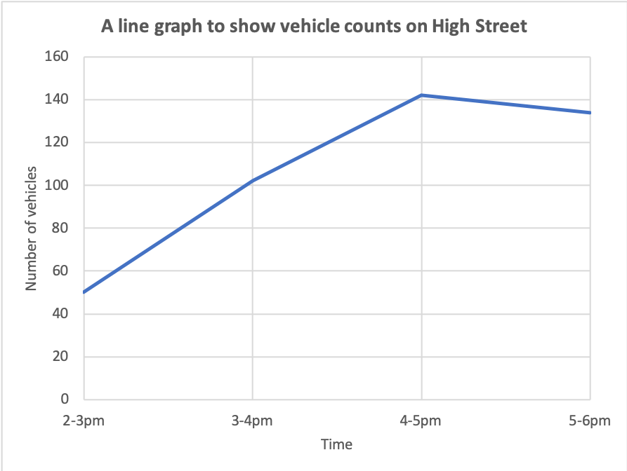 Traffic count line graph