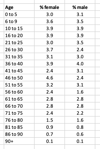 US Population Data for 2014