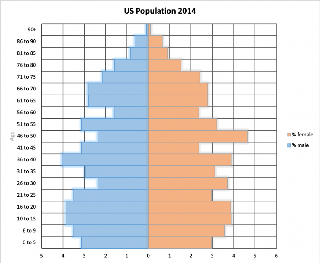 US Population Pyramid Chart