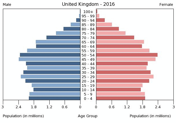 UK Population Pyramid 2016