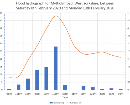 Flood Hydrograph for Mytholmroyd