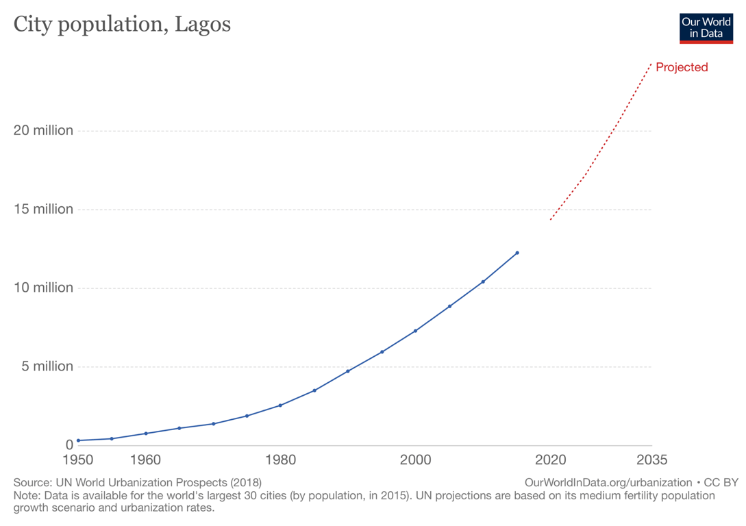 Population growth in Lagos