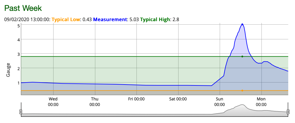 River Levels at Mytholmroyd