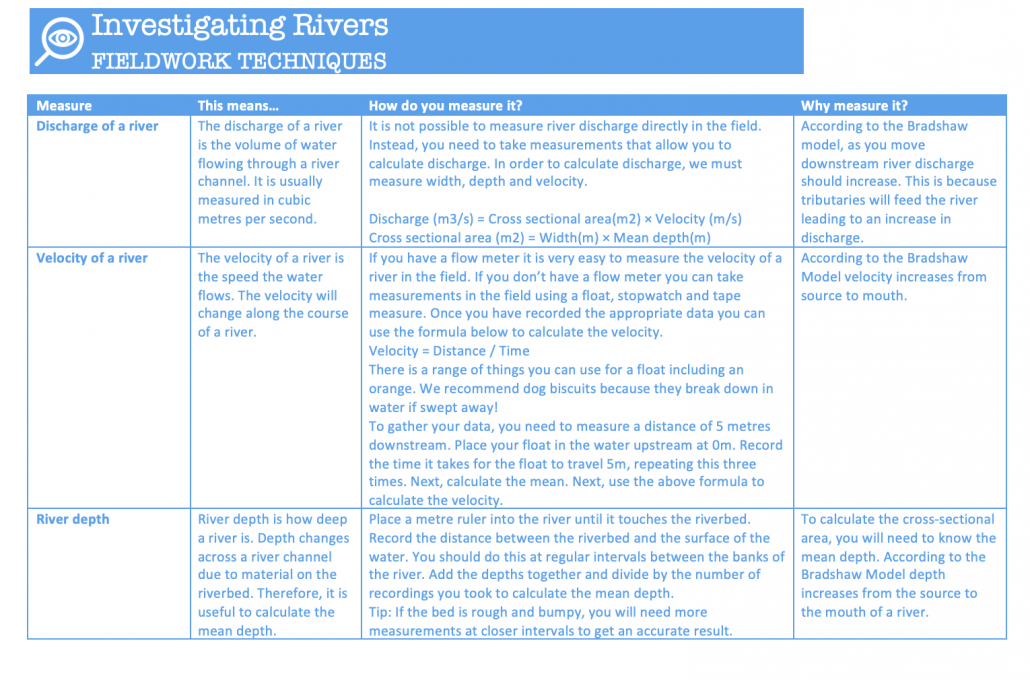 River fieldwork techniques