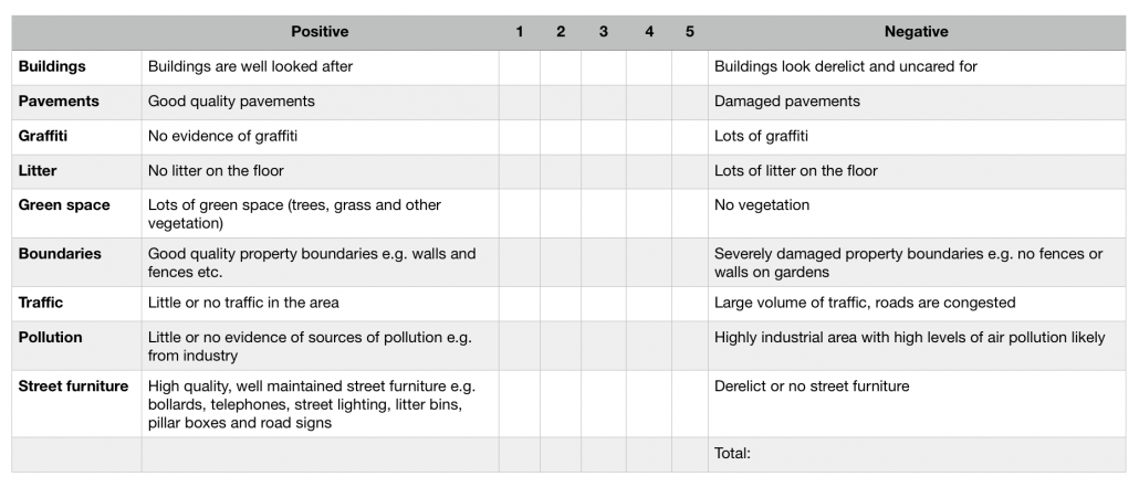 Environmental quality survey