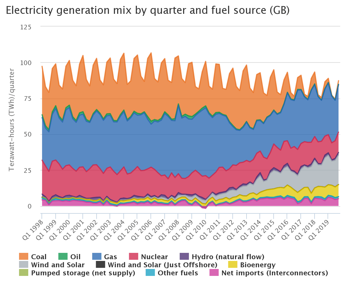 How is the UK's energy mix changing? Geography