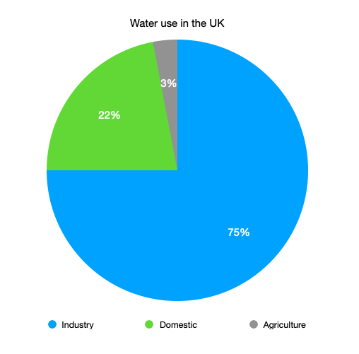 Water use in the UK