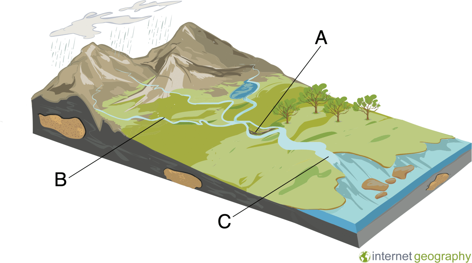 Deposition locations on a river