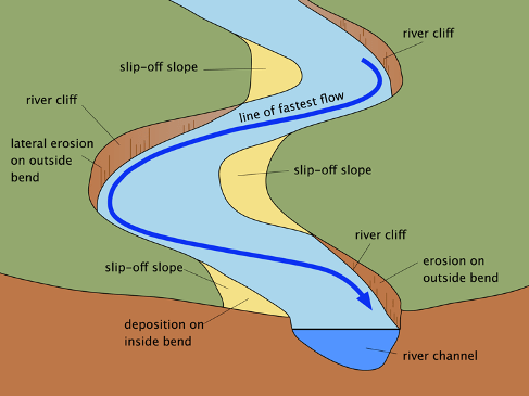 Meander Formation and Features of Meandering Streams