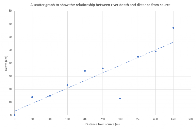 Scatter Graphs in Geography Geography