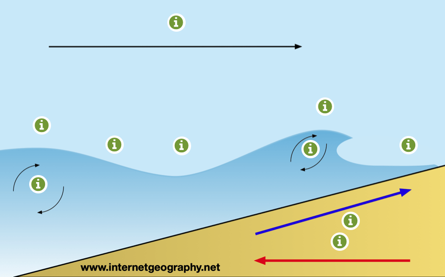 Constructive wave interactive diagram