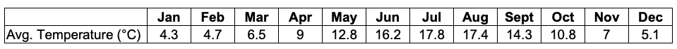 Average temperatures for Manchester