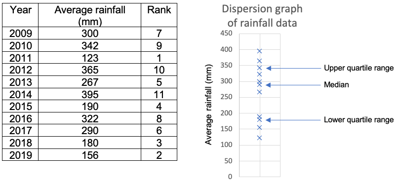 Interquartile Range