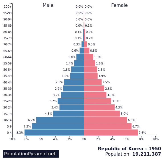 Population Changes in South Korea - Internet Geography