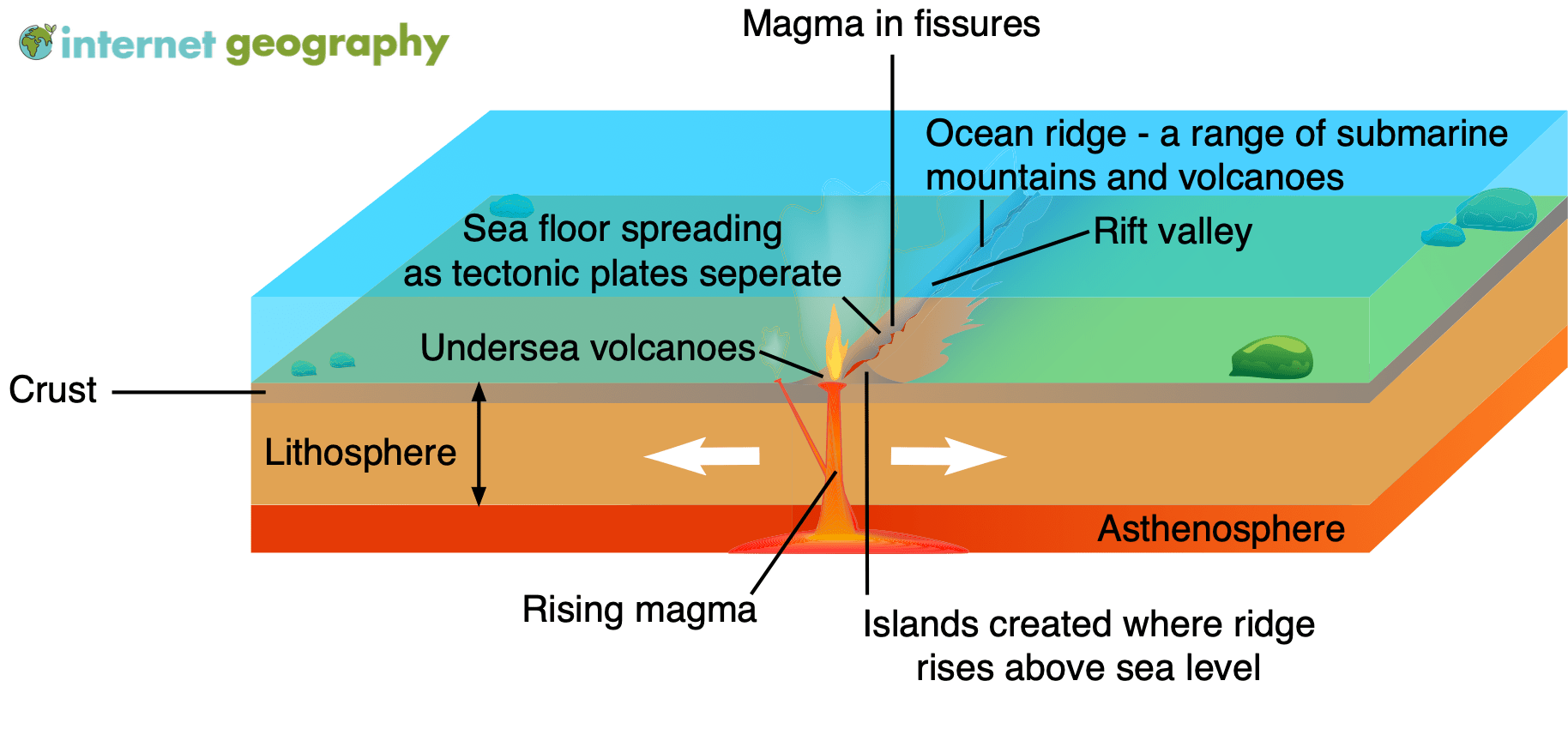 essay on constructive plate boundary