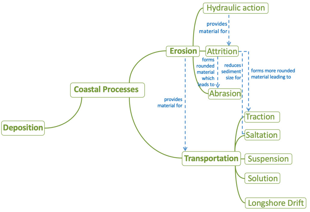 A partially completed concept map showing relationships between concepts