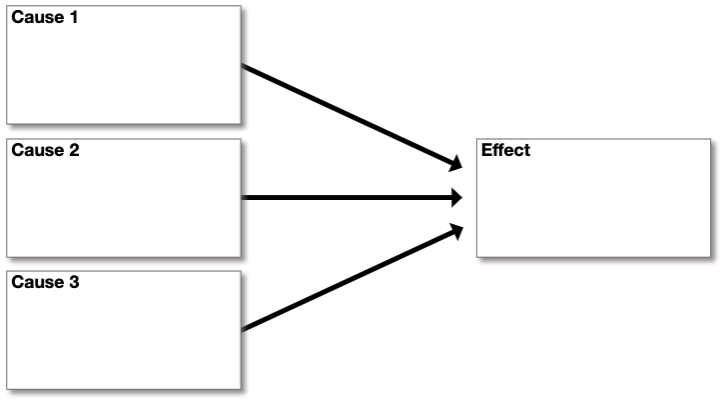 Multiple causes and one effect