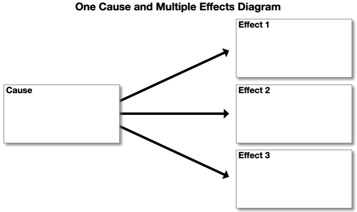 One cause multiple effects