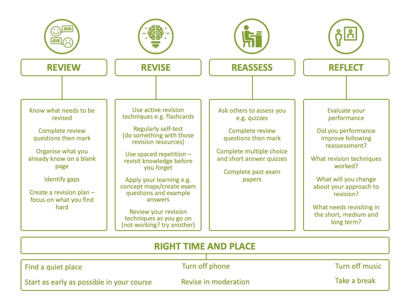 4Rs of Revision Diagram