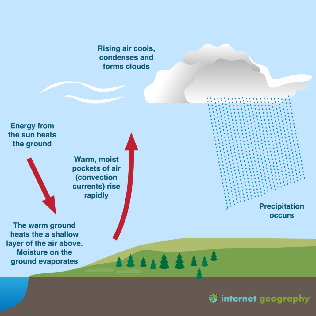 Convectional rainfall