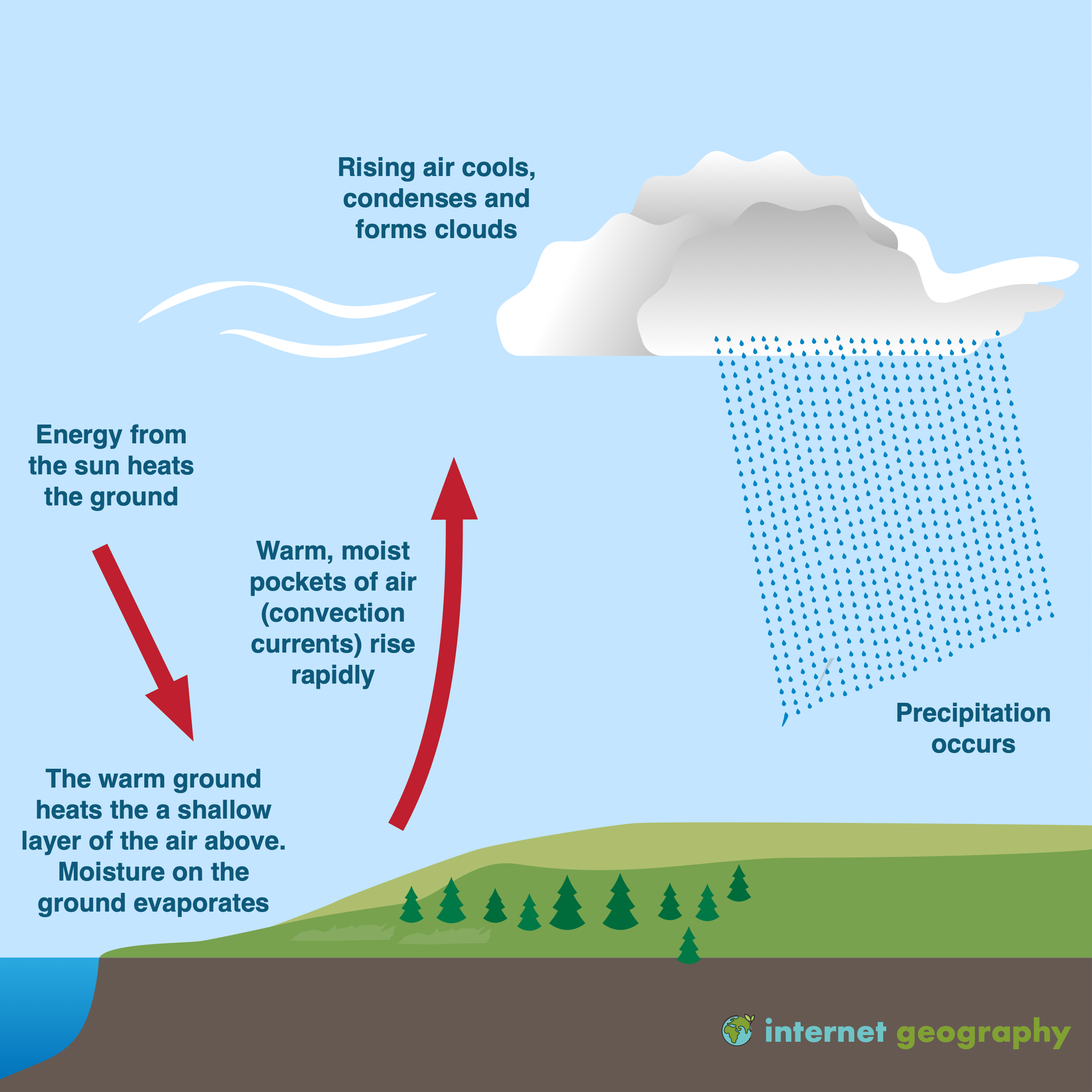 Precipitation Rainfall Forms Types And Distribution 60 OFF
