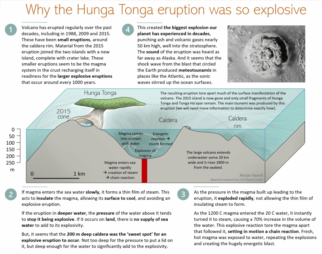 Why was the eruption of The Hunga Tonga-Hunga Ha’apai volcano so powerful