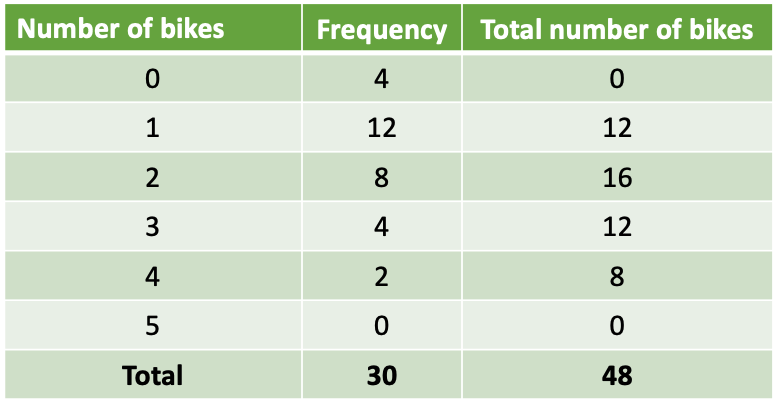 Bike data