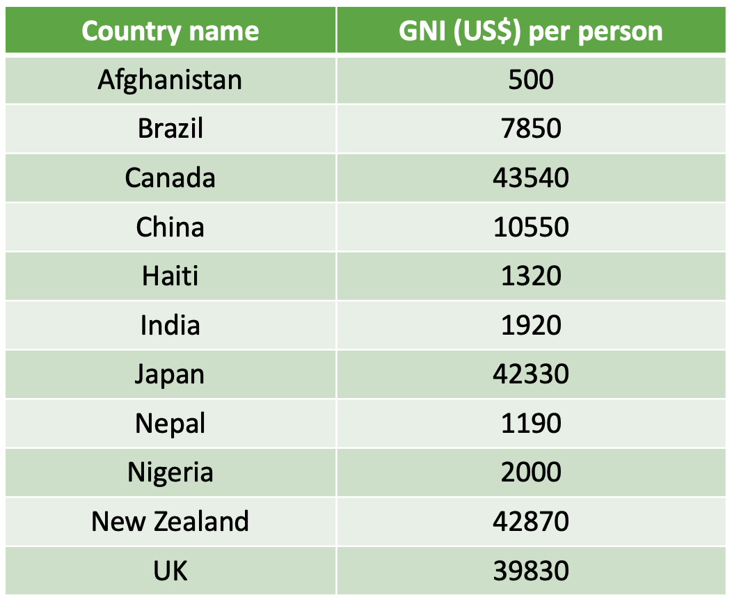 GNI Data for selected countries