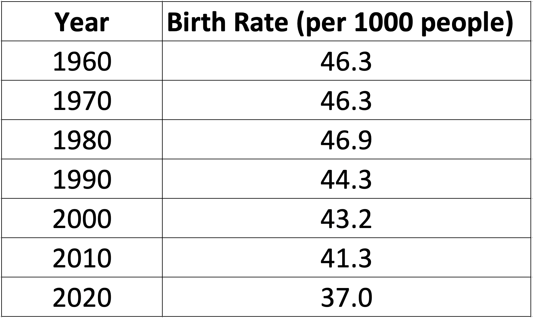 Nigeria's Crude Birth Rate