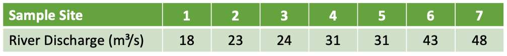 River Discharge Data