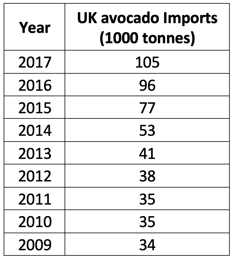 UK avocado Imports (1000 tonnes)