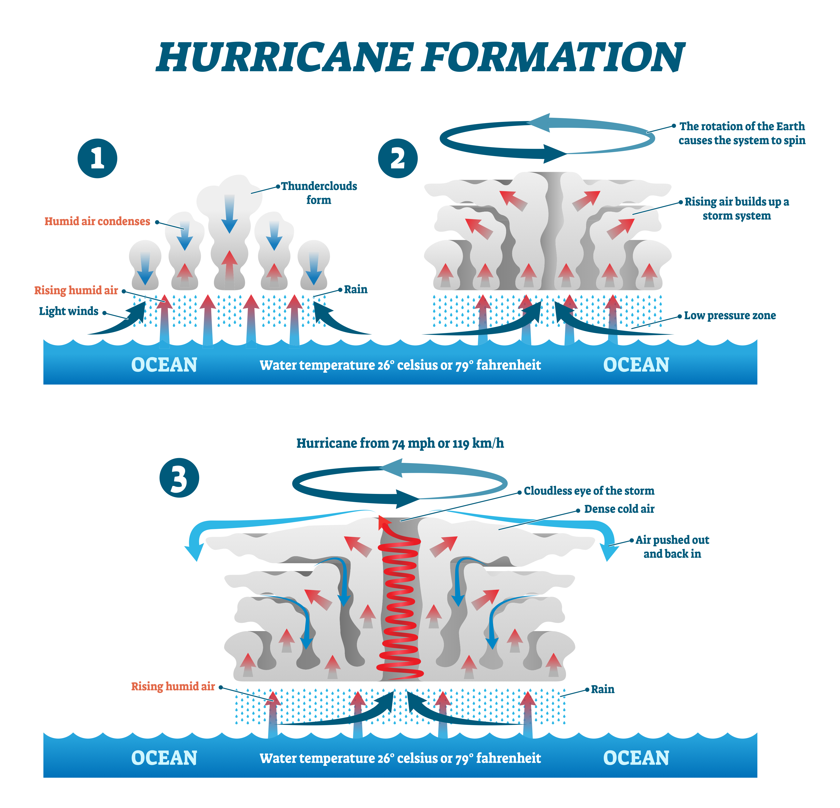 Formation Of Cyclones