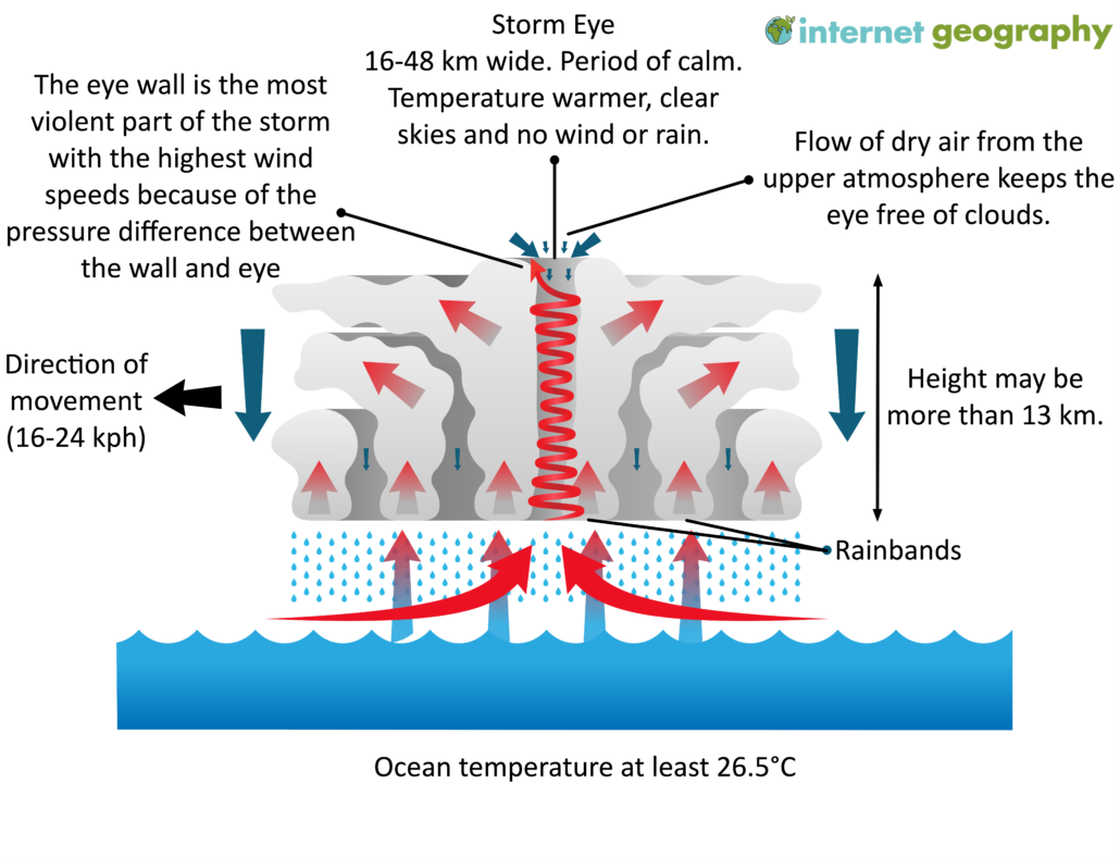 Annotated Cross Section of a Tropical Storm
