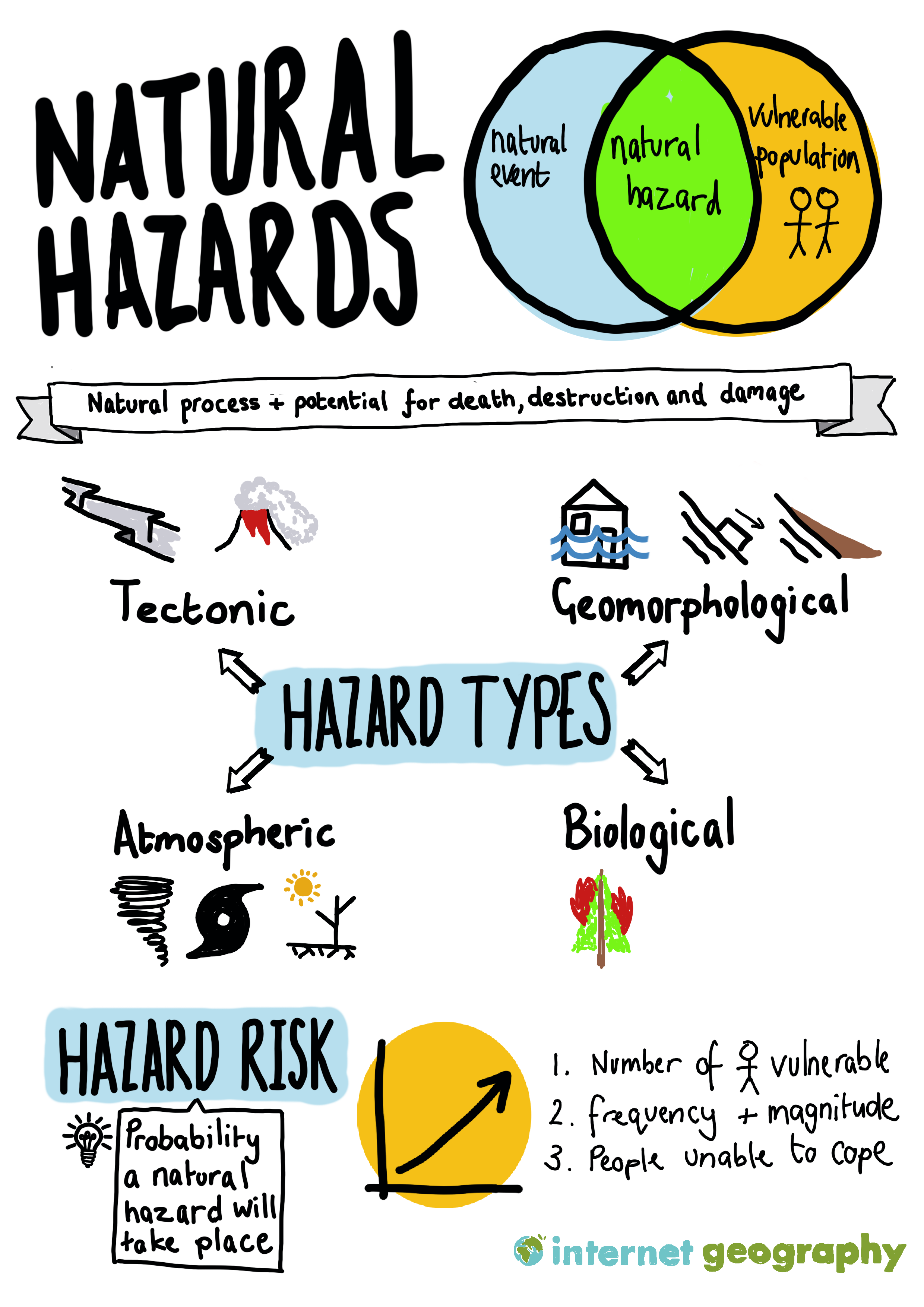 Natural Hazards Sketchnote
