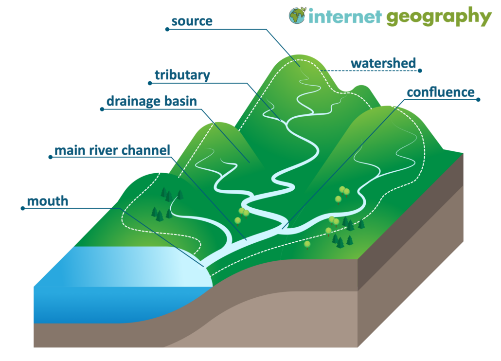 The main features of a drainage basin
