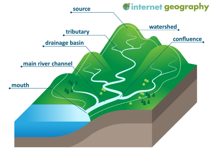What are drainage basins and what are their characteristics?