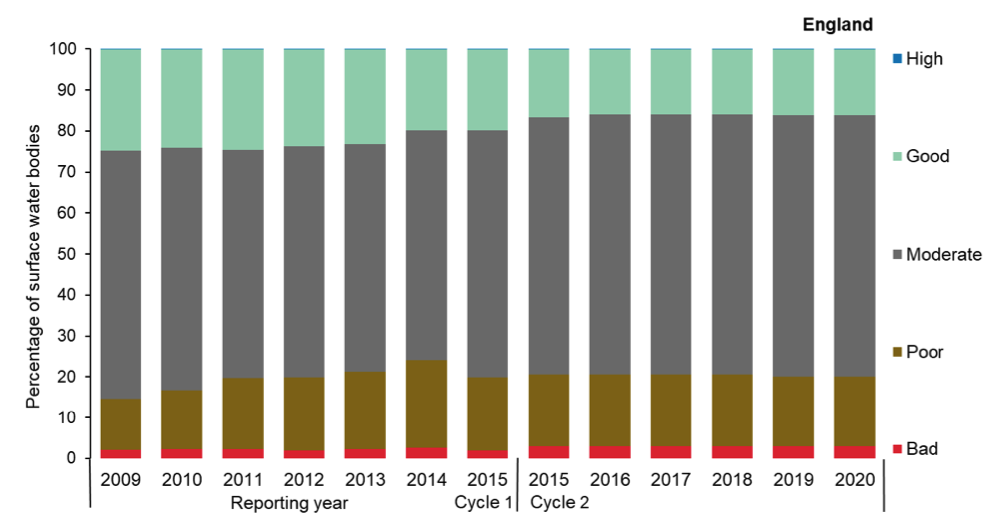 Status classification of surface water bodies in England