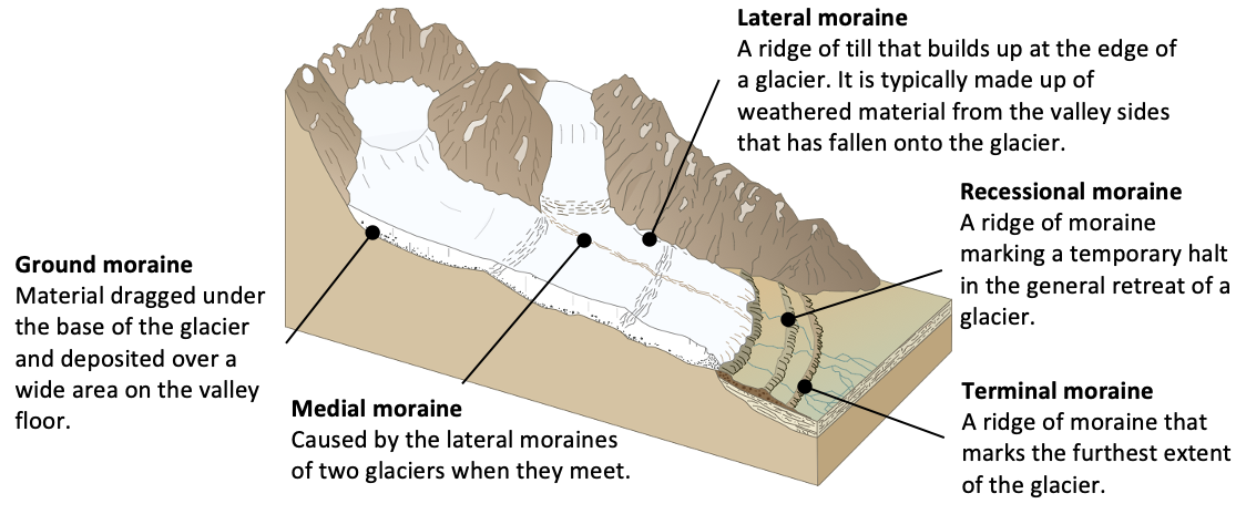 A graphic showing a valley glacier with different types of moraine.