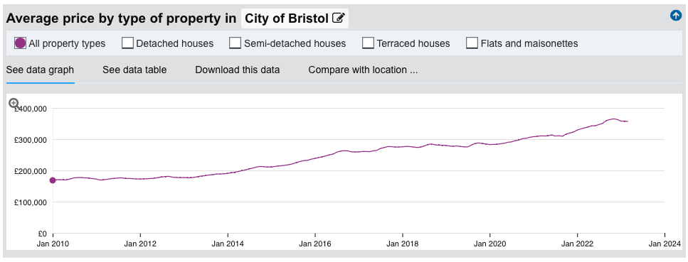 A graph showing the increase in average house prices in Bristol