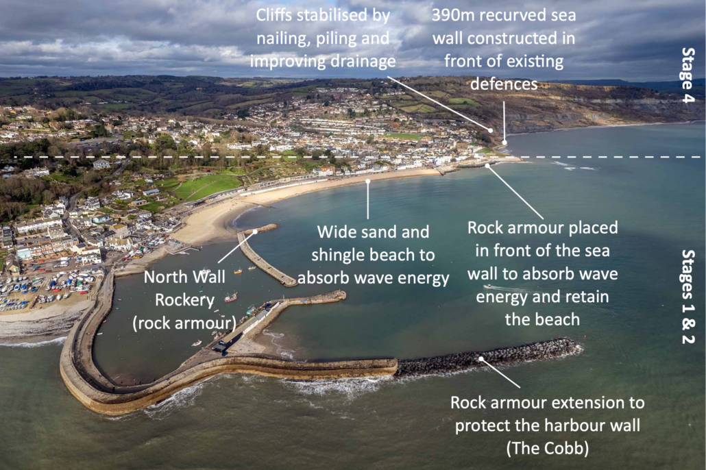 An annotated aerial photograph showing coastal management strategies used at Lyme Regis