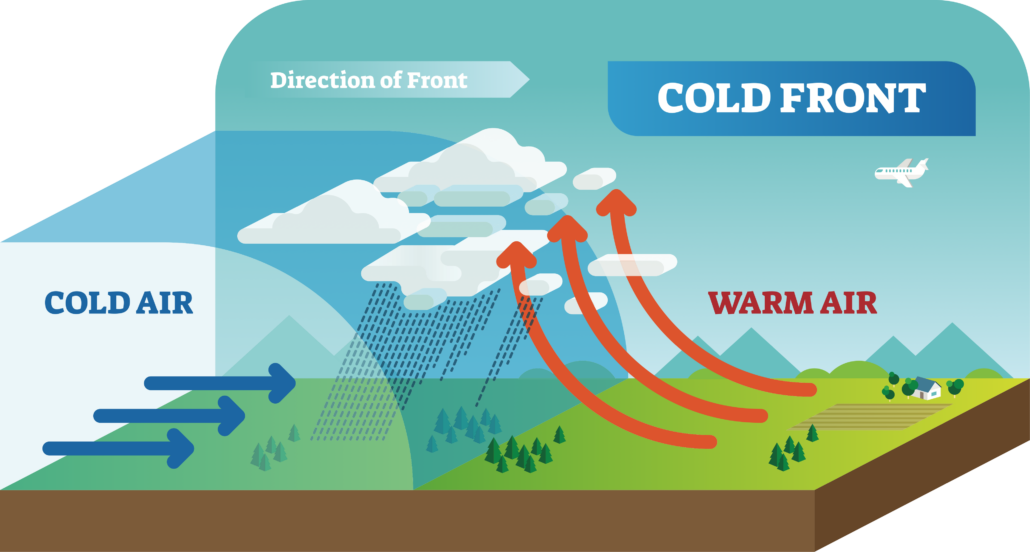 The characteristics of a cold front